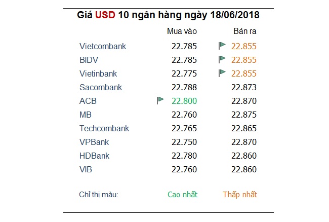 Tỷ giá hôm nay 18/6: Đồng USD đạt đỉnh 7 tháng qua