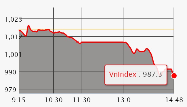 Chứng khoán ngày 18/6: Xu hướng dòng tiền thay đổi, VN-Index rớt tới 30 điểm 