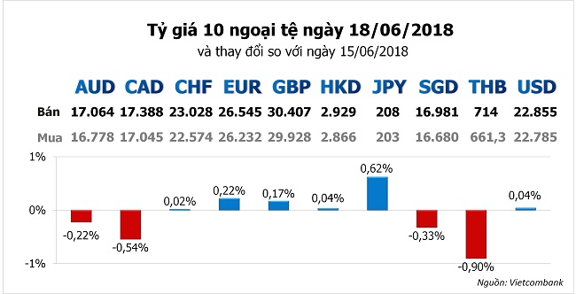 Tỷ giá hôm nay 18/6: Đồng USD đạt đỉnh 7 tháng qua 1