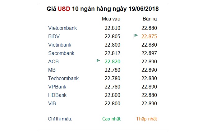 Tỷ giá hôm nay 19/6: Đồng tiền an toàn tỏa sáng