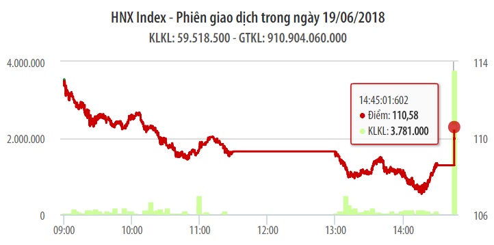 Chứng khoán ngày 19/6: Dòng tiền vớt đáy trở lại giúp VN-Index 'dập bớt lửa' 1