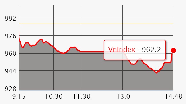 Chứng khoán ngày 19/6: Dòng tiền vớt đáy trở lại giúp VN-Index 'dập bớt lửa'