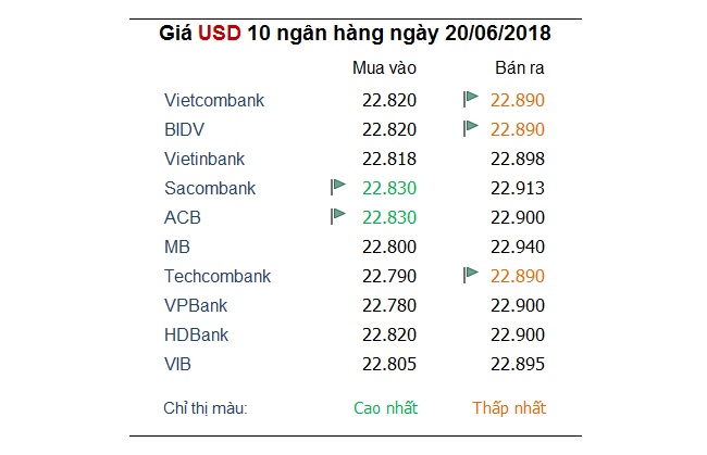 Tỷ giá hôm nay 20/9: Ngân hàng tăng vọt giá USD