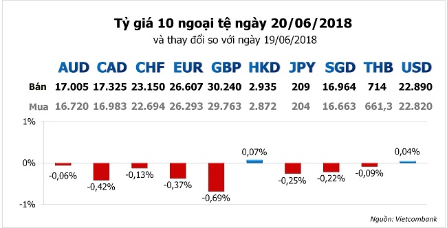 Tỷ giá hôm nay 20/9: Ngân hàng tăng vọt giá USD 1