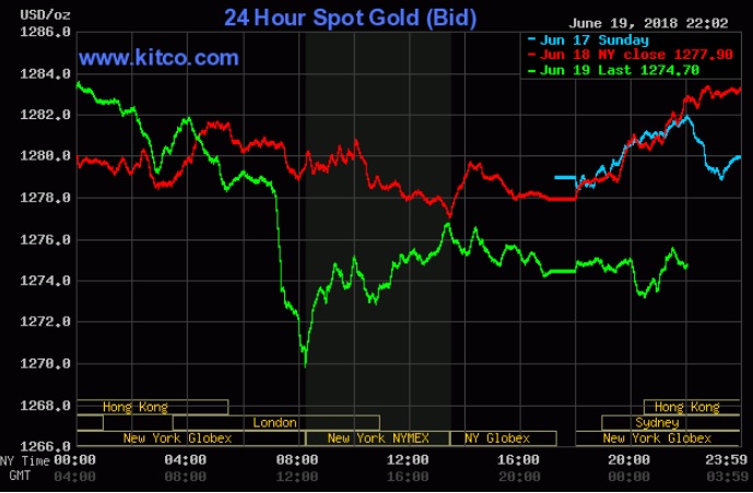 Giá vàng hôm nay 20/6: Chưa thể ngừng bị tổn thương bởi USD