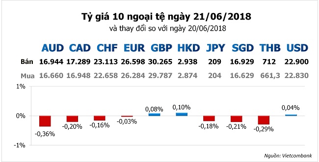 Tỷ giá ngân hàng 21/6: Đồng USD vẫn tiếp tục thăng hoa 2