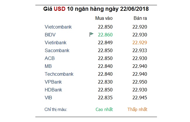 Tỷ giá hôm nay 22/6: Đồng USD quanh quẫn mức đỉnh 11 tháng