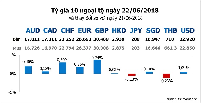 Tỷ giá hôm nay 22/6: Đồng USD quanh quẫn mức đỉnh 11 tháng 1