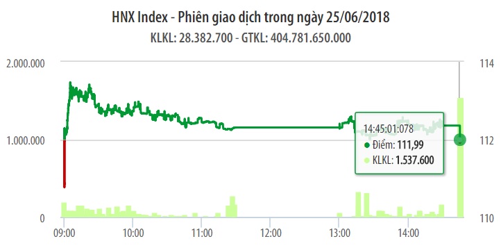 Chứng khoán ngày 25/6: Blue-chips hạ nhiệt khiến VN-Index không giữ được độ cao 1