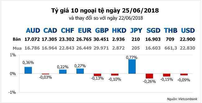 Tỷ giá hôm nay 25/6: Yên Nhật nổi lên khi cuộc chiến thương mại Mỹ - EU gia tăng 1