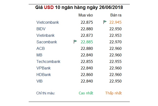 Tỷ giá hôm nay 26/6: Ngược chiều thế giới, USD trong nước tăng vọt