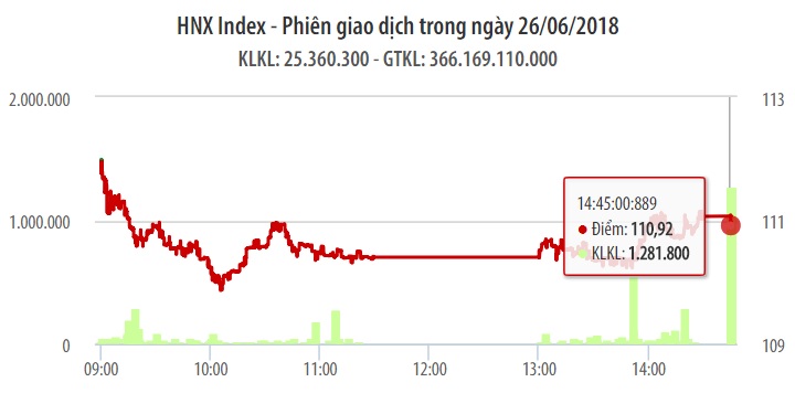 Chứng khoán ngày 26/6: YEG chào sàn trong phiên VN-Index 'thất thủ'  1