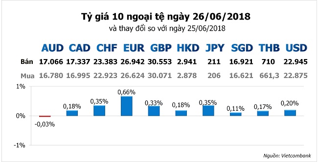 Tỷ giá hôm nay 26/6: Ngược chiều thế giới, USD trong nước tăng vọt 1