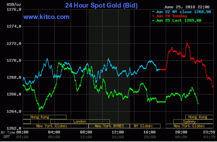 Giá vàng hôm nay 26/6: Tạo đáy mới của 6 tháng