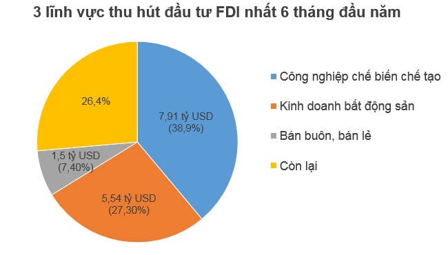 Nhật Bản vượt mặt Hàn Quốc, đứng đầu FDI vào Việt Nam trong 6 tháng/2018