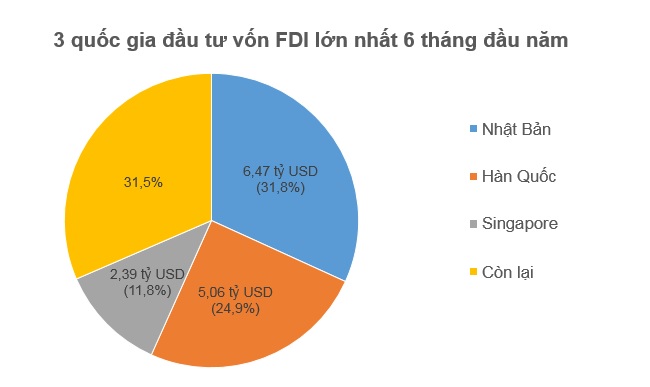 Nhật Bản vượt mặt Hàn Quốc, đứng đầu FDI vào Việt Nam trong 6 tháng/2018 1