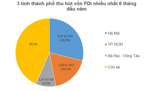 Nhật Bản vượt mặt Hàn Quốc, đứng đầu FDI vào Việt Nam trong 6 tháng/2018 2