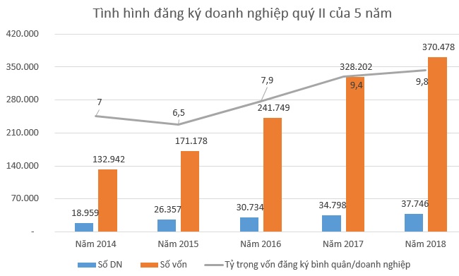 Quý II/2018 có gần 38 nghìn doanh nghiệp thành lập mới