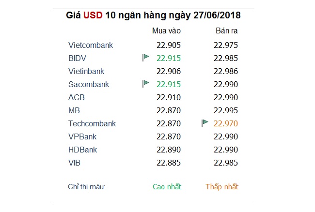 Tỷ giá hôm nay 27/6: Ngân hàng vẫn chưa ngừng tăng giá USD