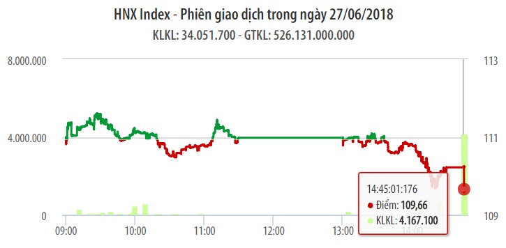 Chứng khoán ngày 27/6: Đợt ATC đẩy mạnh, VN-Index rớt vào 'ô gấp đôi' 1