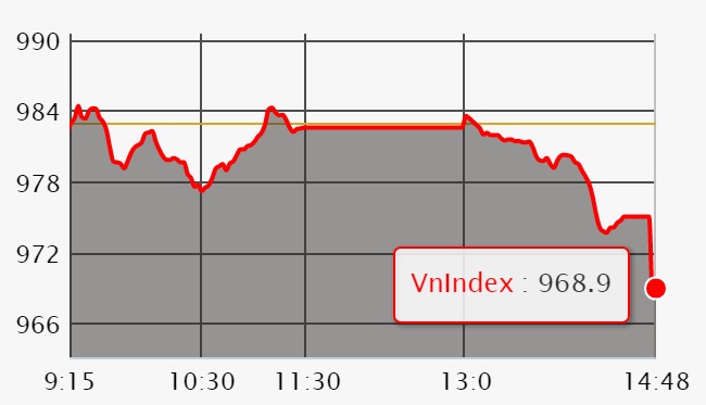 Chứng khoán ngày 27/6: Đợt ATC đẩy mạnh, VN-Index rớt vào 'ô gấp đôi'