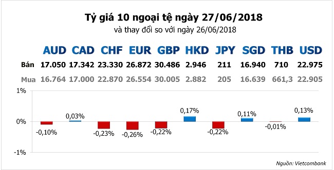 Tỷ giá hôm nay 27/6: Ngân hàng vẫn chưa ngừng tăng giá USD 1