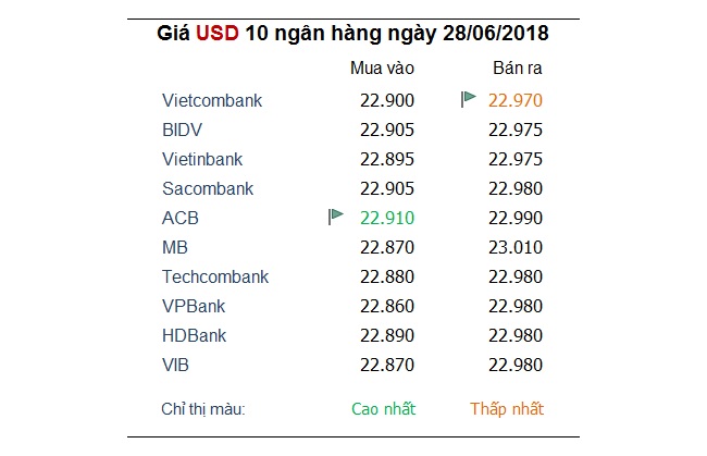 Tỷ giá hôm nay 28/6: USD tiến gần tới mức tăng quý lớn nhất trong hơn 1 năm 1