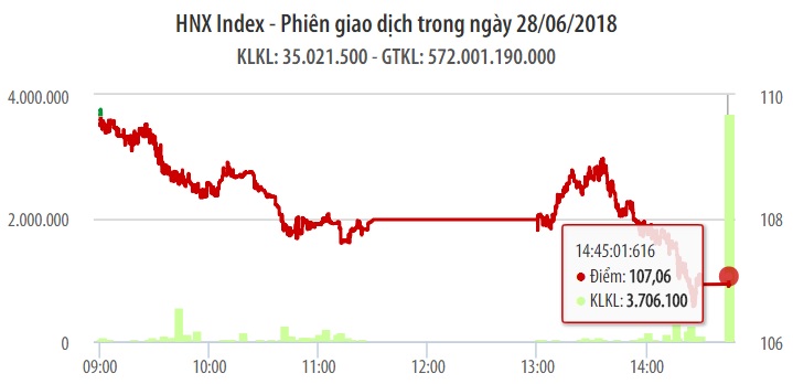 Chứng khoán ngày 28/6: Bất chấp VIC tạo trụ lớn, VN-Index vẫn bị 'thổi bay' gần 12 điểm 1