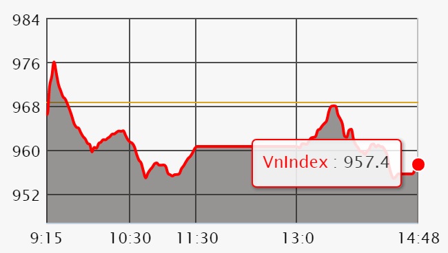 Chứng khoán ngày 28/6: Bất chấp VIC tạo trụ lớn, VN-Index vẫn bị 'thổi bay' gần 12 điểm