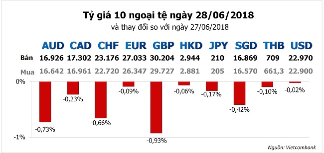 Tỷ giá hôm nay 28/6: USD tiến gần tới mức tăng quý lớn nhất trong hơn 1 năm 2