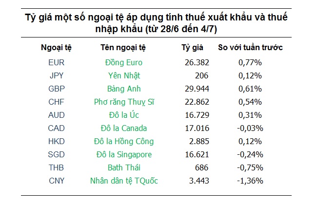 Tỷ giá hôm nay 28/6: USD tiến gần tới mức tăng quý lớn nhất trong hơn 1 năm