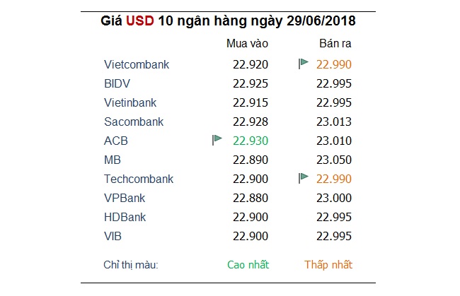 Tỷ giá hôm nay 29/6: Đồng USD chạy đua mức cao kỷ lục quý