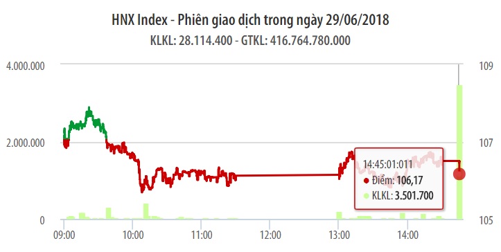 Chứng khoán ngày 29/6: VN-Index hồi 3 điểm dù lực cầu vẫn yếu 1