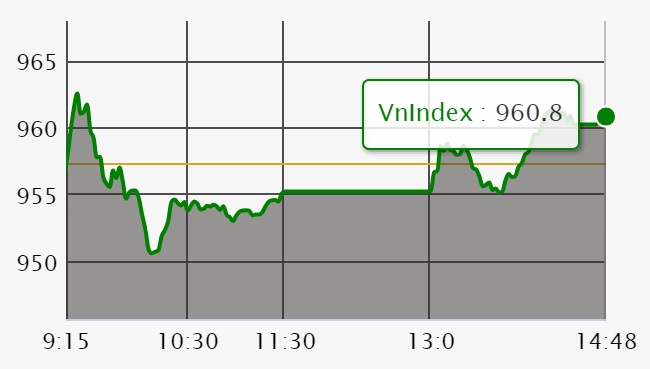 Chứng khoán ngày 29/6: VN-Index hồi 3 điểm dù lực cầu vẫn yếu