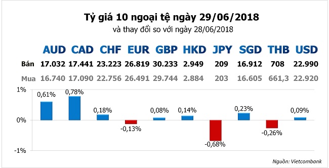 Tỷ giá hôm nay 29/6: Đồng USD chạy đua mức cao kỷ lục quý 1