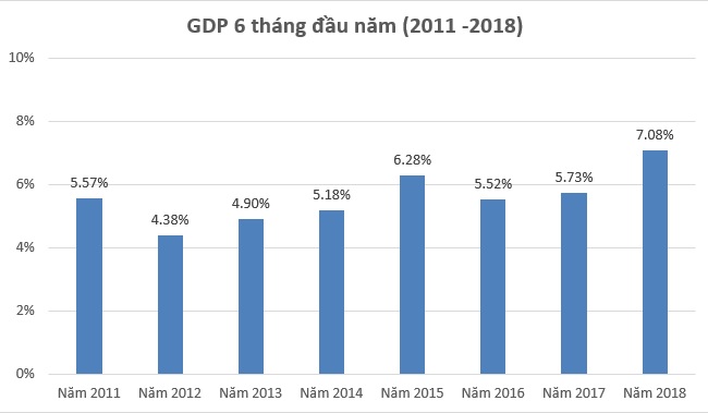 GDP 6 tháng đầu năm 2018 đạt 7,08% - mức cao nhất trong 8 năm qua