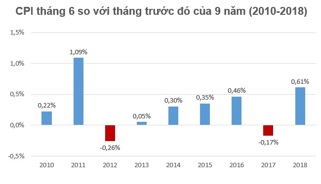 CPI tháng 6/2018 tăng 0,61%, mức cao nhất trong 7 năm qua 1