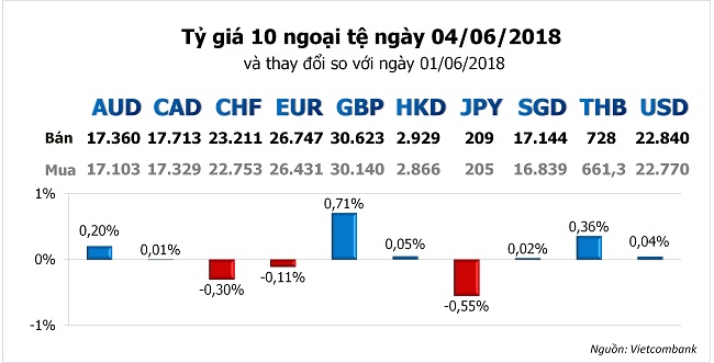 Tỷ giá hôm nay 4/6: Ngân hàng nâng giá USD trở lại 1