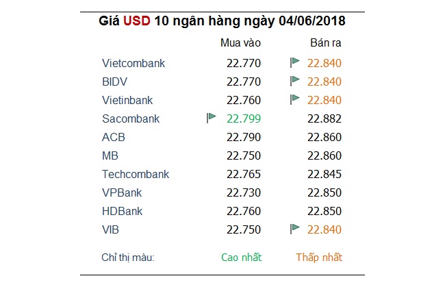 Tỷ giá hôm nay 4/6: Ngân hàng nâng giá USD trở lại