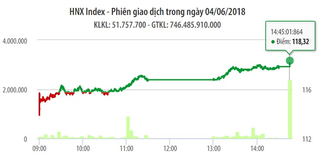 Chứng khoán ngày 4/6: VN-Index thăng hoa khi cổ phiếu TCB - Techcombank chào sàn 'thảm' 1