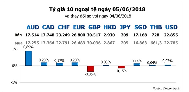 Tỷ giá hôm nay 5/6: USD vấp phải căng thẳng thương mại tại G7 1