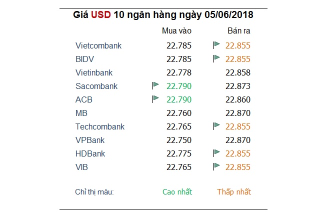 Tỷ giá hôm nay 5/6: USD vấp phải căng thẳng thương mại tại G7