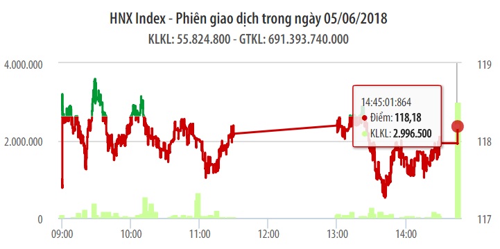 Chứng khoán ngày 5/6: GAS trụ vững, dẫn dắt VN-Index đảo chiều  1