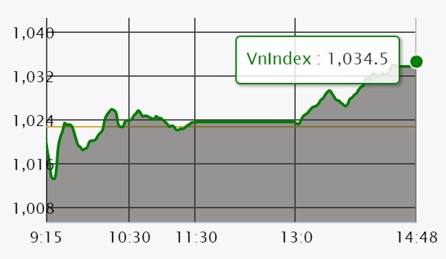 Chứng khoán ngày 6/6: VN-Index bứt phá mốc 1.030 điểm khi khối lượng giao dịch tụt gần 1/4