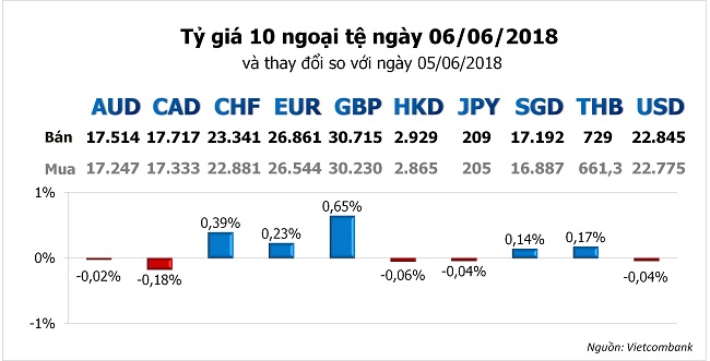 Tỷ giá hôm nay 6/6: Đồng Euro đang thu hút sự chú ý trở lại 1