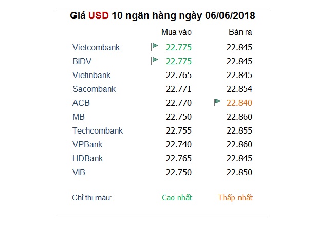Tỷ giá hôm nay 6/6: Đồng Euro đang thu hút sự chú ý trở lại