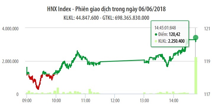 Chứng khoán ngày 6/6: VN-Index bứt phá mốc 1.030 điểm khi khối lượng giao dịch tụt gần 1/4 1