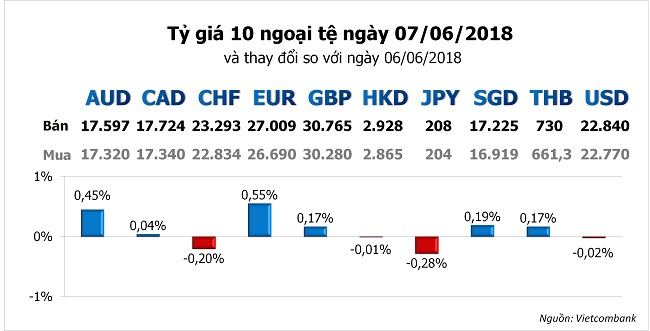 Tỷ giá hôm nay 7/6: Đồng Euro tăng mạnh 2