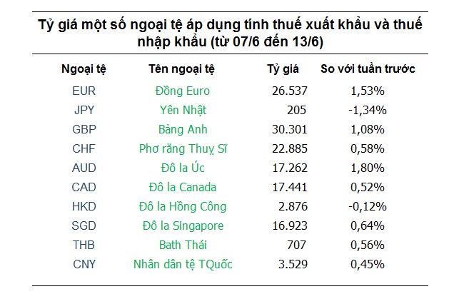 Tỷ giá hôm nay 7/6: Đồng Euro tăng mạnh