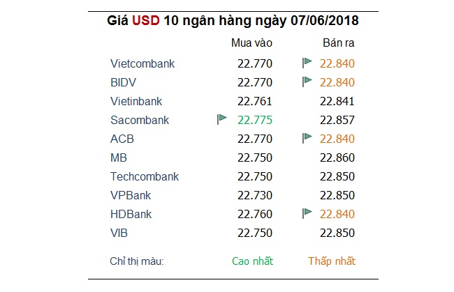 Tỷ giá hôm nay 7/6: Đồng Euro tăng mạnh 1